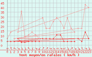 Courbe de la force du vent pour Stryn