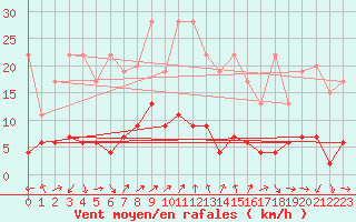 Courbe de la force du vent pour La Fretaz (Sw)