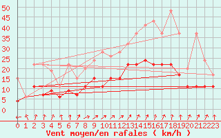 Courbe de la force du vent pour Villars-Tiercelin