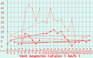 Courbe de la force du vent pour Stabio