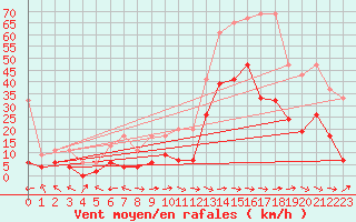 Courbe de la force du vent pour Visp