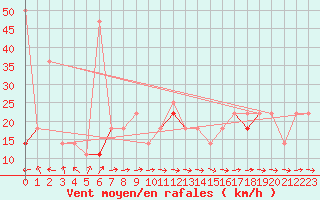 Courbe de la force du vent pour Vardo Ap
