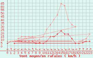 Courbe de la force du vent pour San Pablo de los Montes