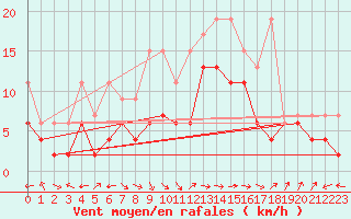 Courbe de la force du vent pour Altenrhein