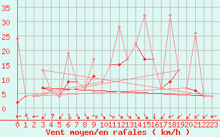 Courbe de la force du vent pour Kusadasi