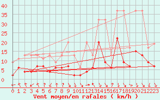 Courbe de la force du vent pour Elm