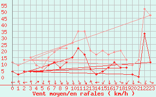 Courbe de la force du vent pour Aigle (Sw)