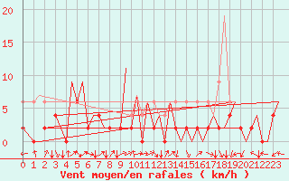 Courbe de la force du vent pour Locarno-Magadino