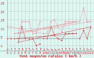 Courbe de la force du vent pour Palacios de la Sierra