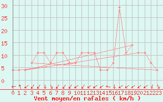 Courbe de la force du vent pour Patscherkofel