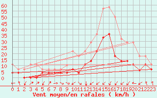 Courbe de la force du vent pour Calatayud