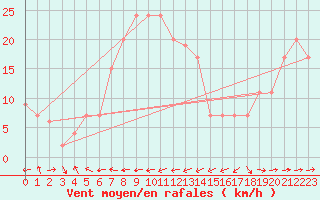 Courbe de la force du vent pour Santander (Esp)