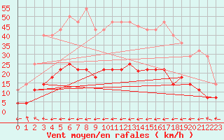 Courbe de la force du vent pour Evanger