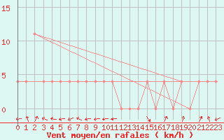 Courbe de la force du vent pour Warth