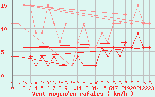 Courbe de la force du vent pour Flhli