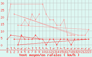 Courbe de la force du vent pour Paltinis Sibiu