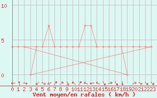 Courbe de la force du vent pour Bad Mitterndorf