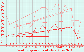 Courbe de la force du vent pour Flhli