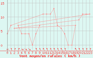 Courbe de la force du vent pour Monte S. Angelo