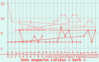 Courbe de la force du vent pour Schiers