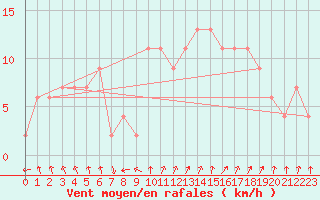 Courbe de la force du vent pour Kenley