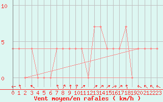 Courbe de la force du vent pour Feldkirchen