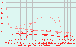 Courbe de la force du vent pour Stabio