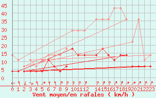 Courbe de la force du vent pour Dourbes (Be)