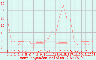 Courbe de la force du vent pour Trento