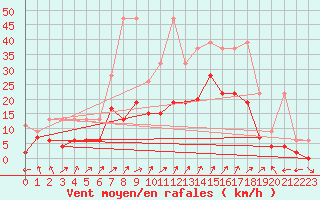 Courbe de la force du vent pour Koppigen