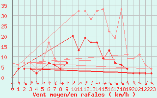 Courbe de la force du vent pour Koppigen