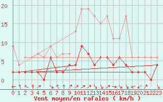 Courbe de la force du vent pour Zurich-Kloten