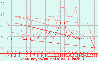 Courbe de la force du vent pour Fribourg (All)