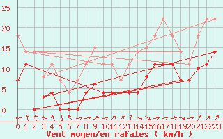 Courbe de la force du vent pour Helln