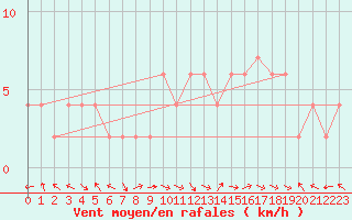 Courbe de la force du vent pour Ponferrada