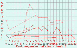 Courbe de la force du vent pour Tirgu Logresti