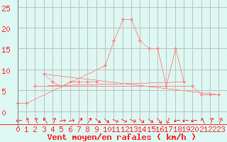 Courbe de la force du vent pour Oviedo