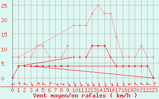 Courbe de la force du vent pour Caransebes