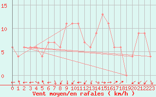 Courbe de la force du vent pour Grazzanise