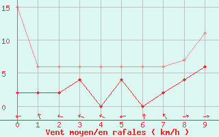 Courbe de la force du vent pour Langnau