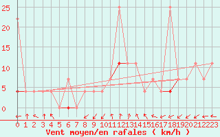 Courbe de la force du vent pour Karasjok
