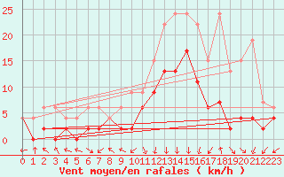 Courbe de la force du vent pour Andeer