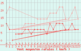 Courbe de la force du vent pour Turku Artukainen