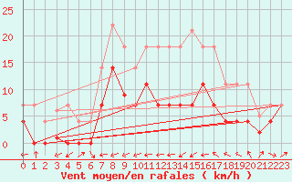 Courbe de la force du vent pour Reinosa