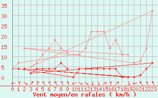 Courbe de la force du vent pour Quintanar de la Orden