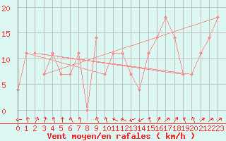 Courbe de la force du vent pour Krems