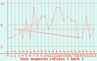 Courbe de la force du vent pour Hereford/Credenhill