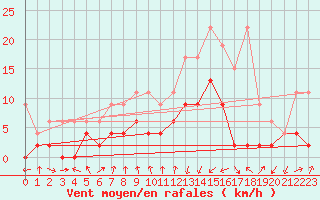 Courbe de la force du vent pour Chur-Ems