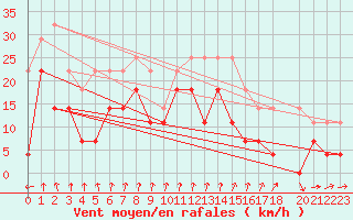 Courbe de la force du vent pour Sihcajavri
