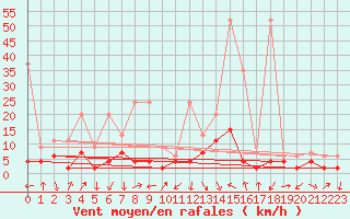 Courbe de la force du vent pour Andeer